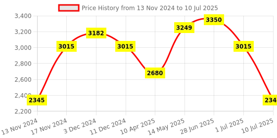 myntra.com IDEE Men Rectangle Sunglasses with Polarised and UV Protected Lens IDS3127C4PSG idee Price History Graph from 13 Nov 2024 to 10 Jul 2025
