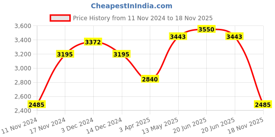 myntra.com IDEE Men Rectangle Sunglasses with Polarised and UV Protected Lens IDS3135C4PSG idee Price History Graph from 11 Nov 2024 to 18 Nov 2025