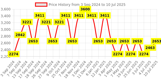 myntra.com IDEE Men Rectangle Sunglasses With UV Protected Lens idee Price History Graph from 3 Sep 2024 to 10 Jul 2025