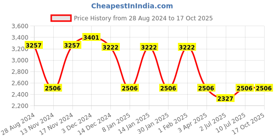 myntra.com IDEE Men Rectangle Sunglasses With UV Protected Lens idee Price History Graph from 28 Aug 2024 to 17 Oct 2025