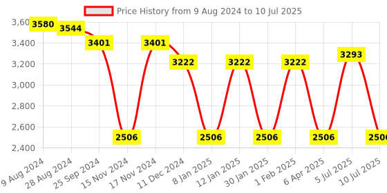 myntra.com IDEE Men Rectangle Sunglasses With UV Protected Lens idee Price History Graph from 9 Aug 2024 to 10 Jul 2025
