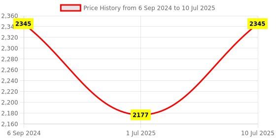 myntra.com IDEE Men Rectangle Sunglasses with UV Protected Lens idee Price History Graph from 6 Sep 2024 to 10 Jul 2025