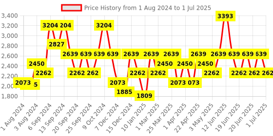 myntra.com IDEE Men Rectangle Sunglasses with UV Protected Lens idee Price History Graph from 1 Aug 2024 to 1 Jul 2025