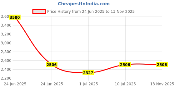 myntra.com IDEE Men Rectangle Sunglasses with UV Protected Lens idee Price History Graph from 24 Jun 2025 to 13 Nov 2025
