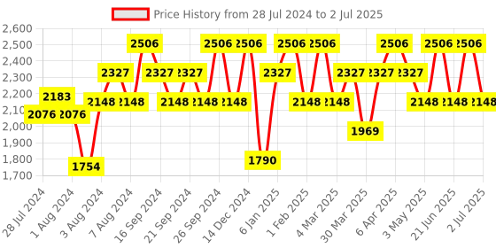 myntra.com IDEE Men Rectangle Sunglasses with UV Protected Lens IDS2786C3PSG idee Price History Graph from 28 Jul 2024 to 2 Jul 2025