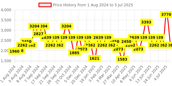 myntra.com IDEE Men Rectangle Sunglasses With UV Protected Lens IDS2921C3SG idee Price History Graph from 1 Aug 2024 to 5 Jul 2025