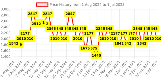 myntra.com IDEE Men Rectangle Sunglasses with UV Protected Lens IDS2948C1PSG idee Price History Graph from 1 Aug 2024 to 1 Jul 2025