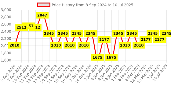 myntra.com IDEE Men Rectangle Sunglasses with UV Protected Lens IDS2948C4PSG idee Price History Graph from 3 Sep 2024 to 10 Jul 2025