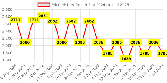 myntra.com IDEE Men Rectangle Sunglasses with UV Protected Lens IDS2988C1SG idee Price History Graph from 9 Sep 2024 to 1 Jul 2025