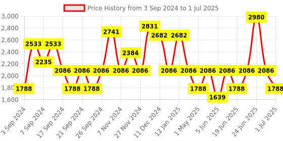 myntra.com IDEE Men Rectangle Sunglasses with UV Protected Lens IDS2989C1SG idee Price History Graph from 3 Sep 2024 to 1 Jul 2025