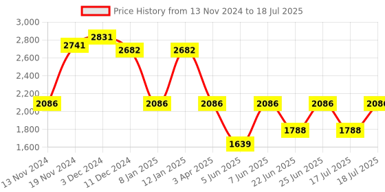 myntra.com IDEE Men Rectangle Sunglasses with UV Protected Lens IDS2989C2SG idee Price History Graph from 13 Nov 2024 to 18 Jul 2025