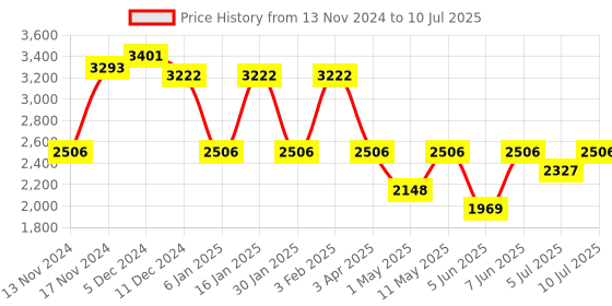 myntra.com IDEE Men Rectangle Sunglasses with UV Protected Lens IDS3003C4SG idee Price History Graph from 13 Nov 2024 to 10 Jul 2025