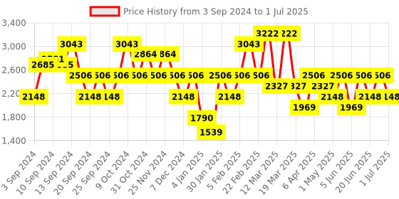 myntra.com IDEE Men Rectangle Sunglasses with UV Protected Lens IDS3008C3SG idee Price History Graph from 3 Sep 2024 to 1 Jul 2025