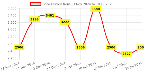 myntra.com IDEE Men Rectangle Sunglasses With UV Protected Lens IDS3066C1SG idee Price History Graph from 13 Nov 2024 to 10 Jul 2025