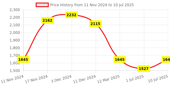 myntra.com IDEE Men Rectangle Sunglasses With UV Protected Lens IDS3076C3SG idee Price History Graph from 11 Nov 2024 to 10 Jul 2025