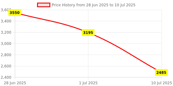 myntra.com IDEE Men Rectangle Sunglasses with UV Protected Lens IDS3100C1SG idee Price History Graph from 28 Jun 2025 to 10 Jul 2025