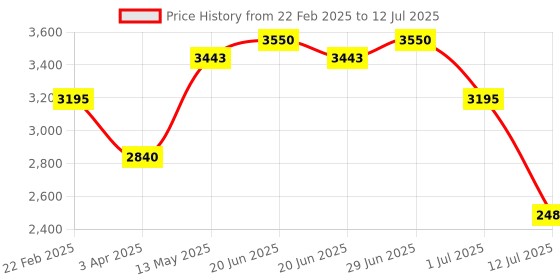 myntra.com IDEE Men Rectangle Sunglasses With UV Protected Lens IDS3100C2SG idee Price History Graph from 22 Feb 2025 to 12 Jul 2025