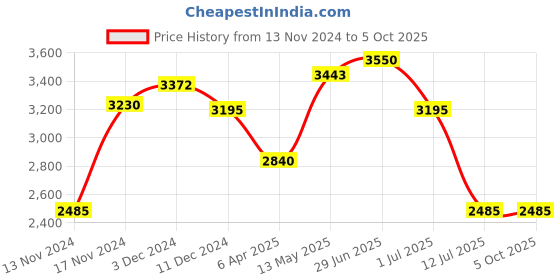 myntra.com IDEE Men Rectangle Sunglasses with UV Protected Lens IDS3100C3SG idee Price History Graph from 13 Nov 2024 to 5 Oct 2025