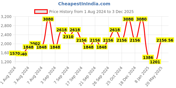 myntra.com IDEE Men Round Sunglasses With Polarised & UV Protected Lens IDS2801C4PSG idee Price History Graph from 1 Aug 2024 to 3 Dec 2025