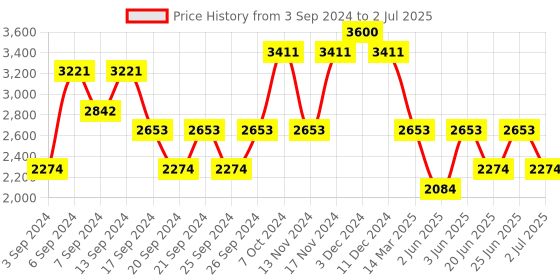 myntra.com IDEE Men Round Sunglasses with Polarised and UV Protected Lens IDS3064C2PSG idee Price History Graph from 3 Sep 2024 to 2 Jul 2025