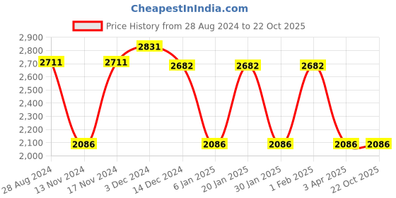 myntra.com IDEE Men Round Sunglasses With UV Protected Lens idee Price History Graph from 28 Aug 2024 to 22 Oct 2025