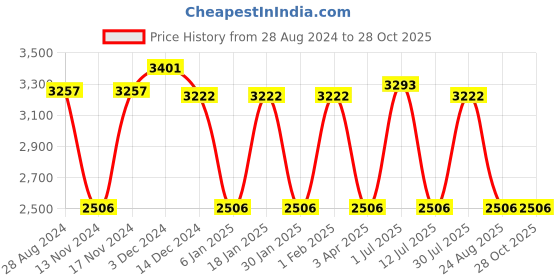 myntra.com IDEE Men Round Sunglasses with UV Protected Lens idee Price History Graph from 28 Aug 2024 to 27 Oct 2025