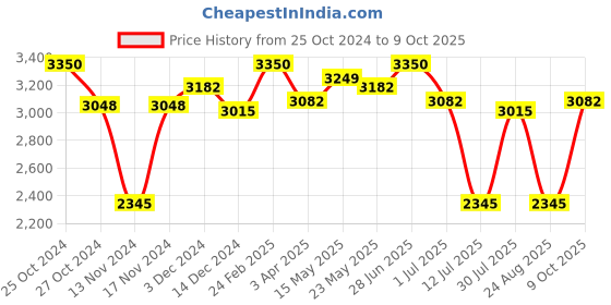 myntra.com IDEE Men Round Sunglasses with UV Protected Lens idee Price History Graph from 25 Oct 2024 to 9 Oct 2025