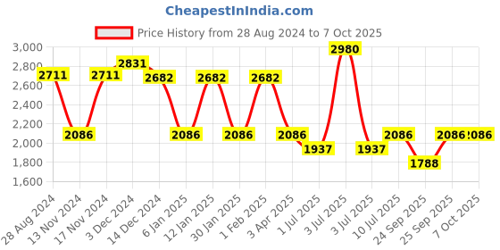 myntra.com IDEE Men Round Sunglasses with UV Protected Lens idee Price History Graph from 28 Aug 2024 to 7 Oct 2025