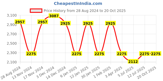 myntra.com IDEE Men Round Sunglasses with UV Protected Lens idee Price History Graph from 28 Aug 2024 to 19 Oct 2025