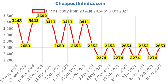 myntra.com IDEE Men Round Sunglasses With UV Protected Lens idee Price History Graph from 28 Aug 2024 to 8 Oct 2025