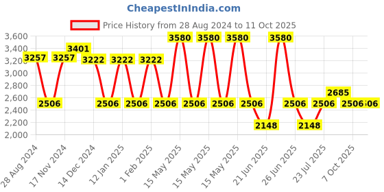 myntra.com IDEE Men Round Sunglasses with UV Protected Lens idee Price History Graph from 28 Aug 2024 to 10 Oct 2025