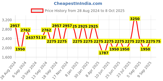 myntra.com IDEE Men Round Sunglasses with UV Protected Lens idee Price History Graph from 28 Aug 2024 to 8 Oct 2025