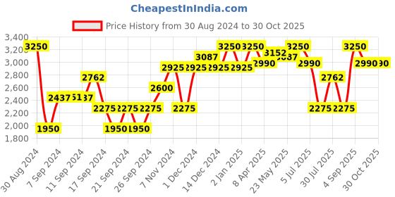 myntra.com IDEE Men Round Sunglasses with UV Protected Lens idee Price History Graph from 30 Aug 2024 to 29 Oct 2025
