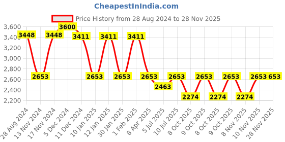 myntra.com IDEE Men Round Sunglasses with UV Protected Lens idee Price History Graph from 28 Aug 2024 to 27 Nov 2025