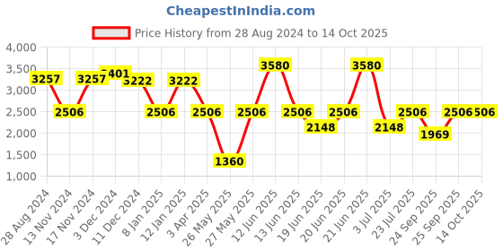 myntra.com IDEE Men Round Sunglasses with UV Protected Lens idee Price History Graph from 28 Aug 2024 to 13 Oct 2025