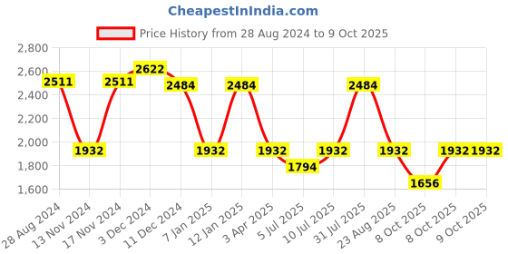 myntra.com IDEE Men Round Sunglasses With UV Protected Lens idee Price History Graph from 28 Aug 2024 to 8 Oct 2025