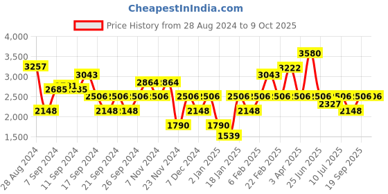 myntra.com IDEE Men Round Sunglasses with UV Protected Lens idee Price History Graph from 28 Aug 2024 to 9 Oct 2025