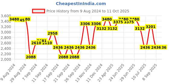 myntra.com IDEE Men Round Sunglasses With UV Protected Lens idee Price History Graph from 9 Aug 2024 to 11 Oct 2025