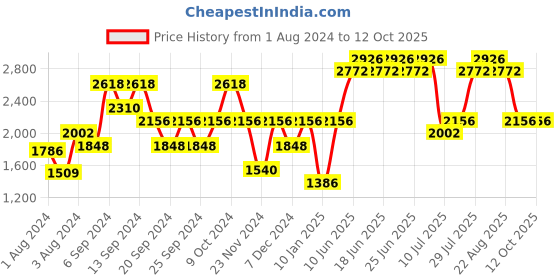 myntra.com IDEE Men Round Sunglasses With UV Protected Lens idee Price History Graph from 1 Aug 2024 to 12 Oct 2025