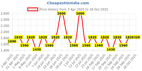 myntra.com IDEE Men Round Sunglasses with UV Protected Lens idee Price History Graph from 3 Apr 2025 to 17 Oct 2025