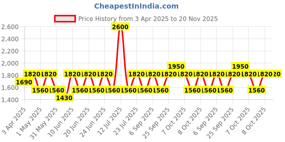 myntra.com IDEE Men Round Sunglasses with UV Protected Lens idee Price History Graph from 3 Apr 2025 to 19 Nov 2025