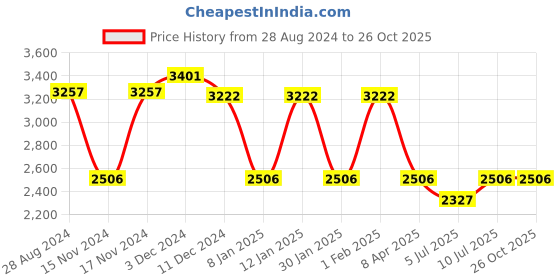 myntra.com IDEE Men Round Sunglasses with UV Protected Lens IDS2985C3SG idee Price History Graph from 28 Aug 2024 to 26 Oct 2025