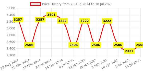 myntra.com IDEE Men Round Sunglasses with UV Protected Lens IDS2986C2SG idee Price History Graph from 28 Aug 2024 to 10 Jul 2025
