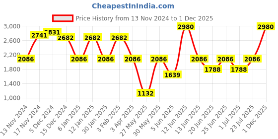 myntra.com IDEE Men Round Sunglasses with UV Protected Lens IDS2988C2SG idee Price History Graph from 13 Nov 2024 to 30 Nov 2025