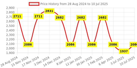 myntra.com IDEE Men Round Sunglasses with UV Protected Lens IDS2988C3SG idee Price History Graph from 28 Aug 2024 to 10 Jul 2025