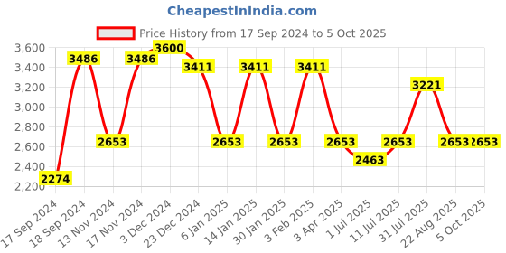 myntra.com IDEE Men Round Sunglasses with UV Protected Lens IDS2996C4PSG idee Price History Graph from 17 Sep 2024 to 4 Oct 2025