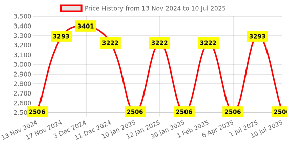 myntra.com IDEE Men Round Sunglasses with UV Protected Lens IDS2997C3SG idee Price History Graph from 13 Nov 2024 to 10 Jul 2025