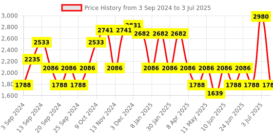 myntra.com IDEE Men Round Sunglasses with UV Protected Lens IDS3022C3SG idee Price History Graph from 3 Sep 2024 to 3 Jul 2025