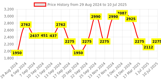 myntra.com IDEE Men Round Sunglasses with UV Protected Lens IDS3036C2SG idee Price History Graph from 29 Aug 2024 to 10 Jul 2025