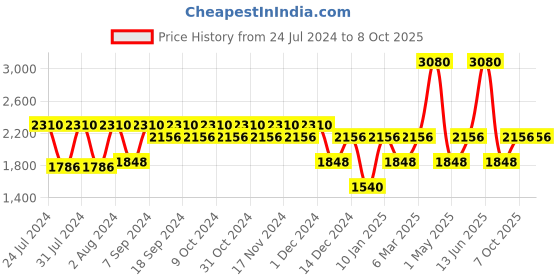 myntra.com IDEE Men Silver-Toned Rectangle Sunglasses with Polarised Lens idee Price History Graph from 24 Jul 2024 to 7 Oct 2025